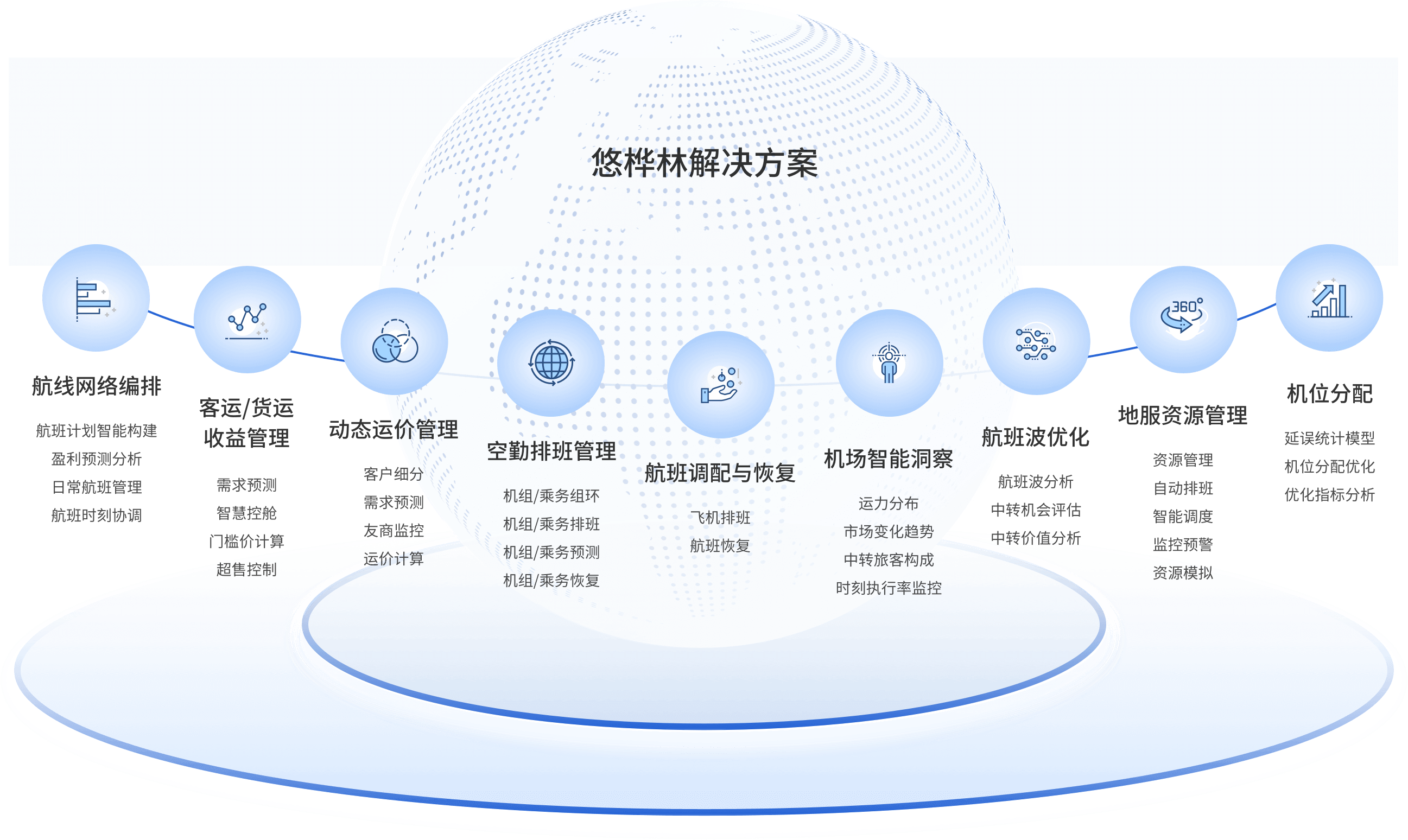 航线网络编排；空勤排班管理，机场智能洞察；机位分配